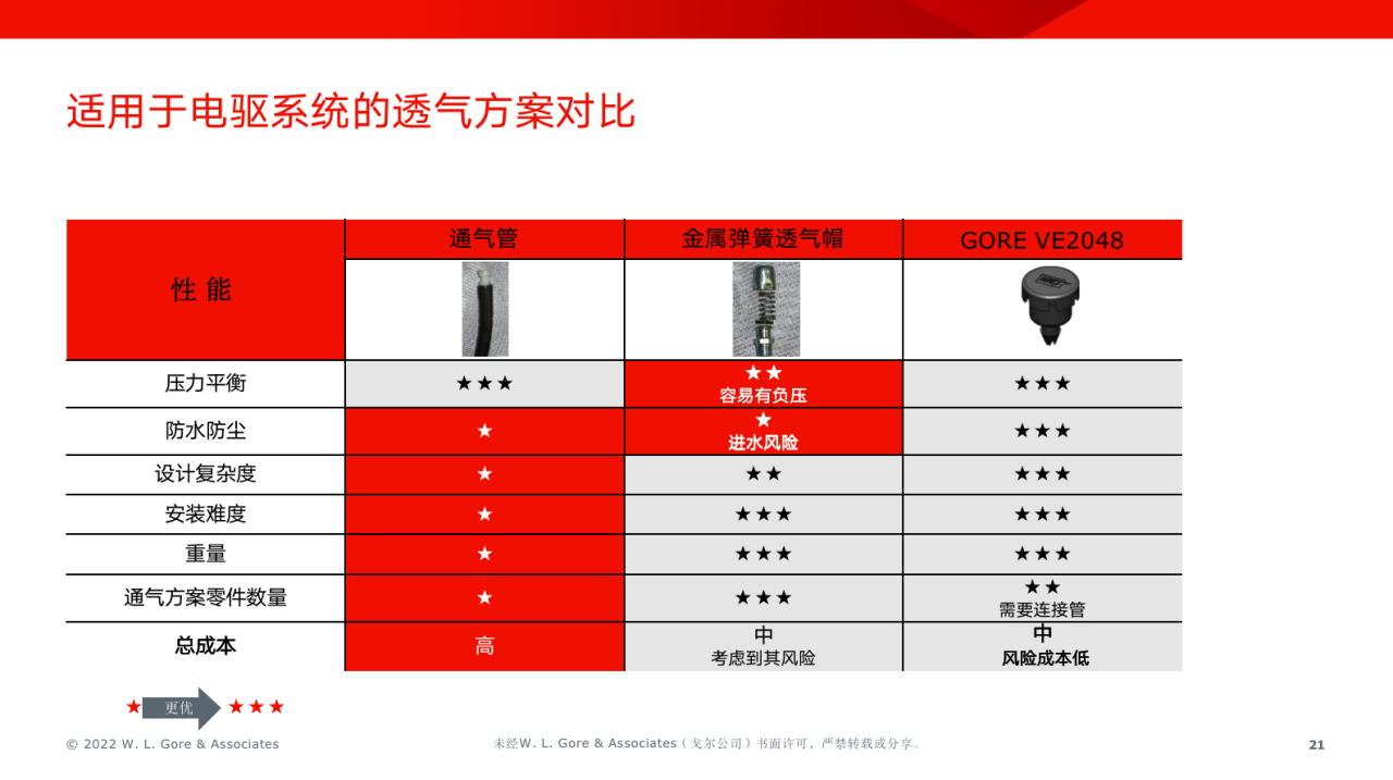適用于電驅(qū)系統(tǒng)的GORE®汽車防水透氣產(chǎn)品
