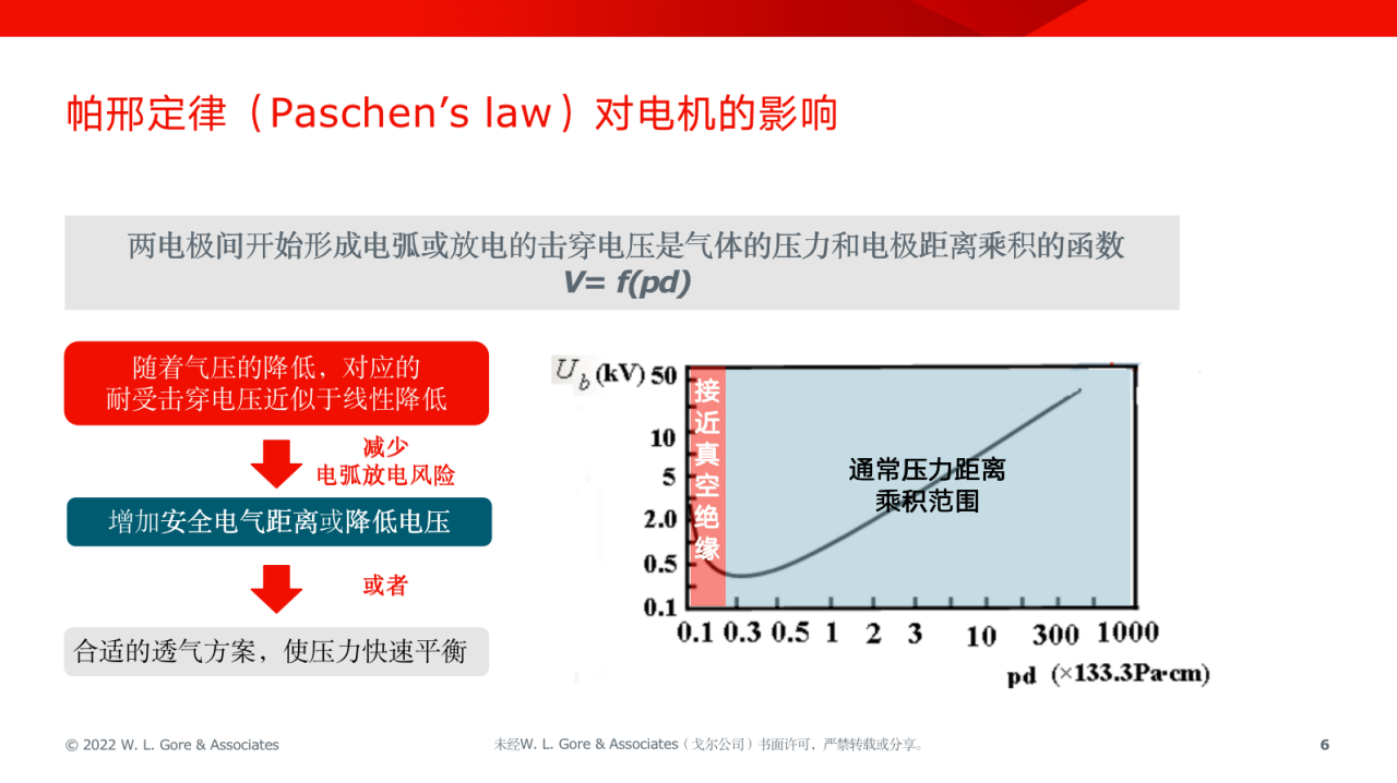 適用于電驅(qū)系統(tǒng)的GORE®汽車防水透氣產(chǎn)品