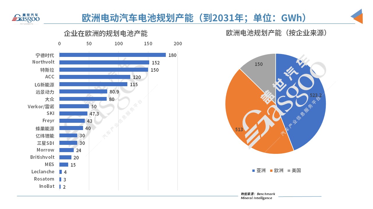 歐洲2031年電池產(chǎn)能規(guī)劃:亞洲企業(yè)占比44%