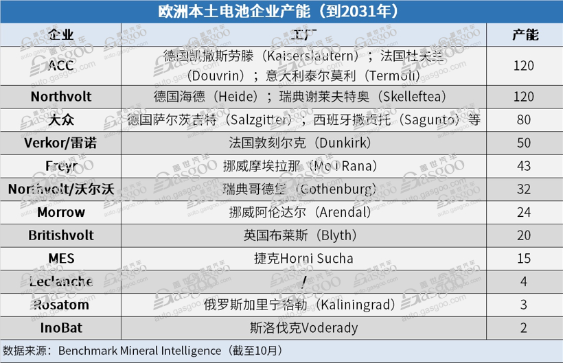 歐洲2031年電池產(chǎn)能規(guī)劃:亞洲企業(yè)占比44%