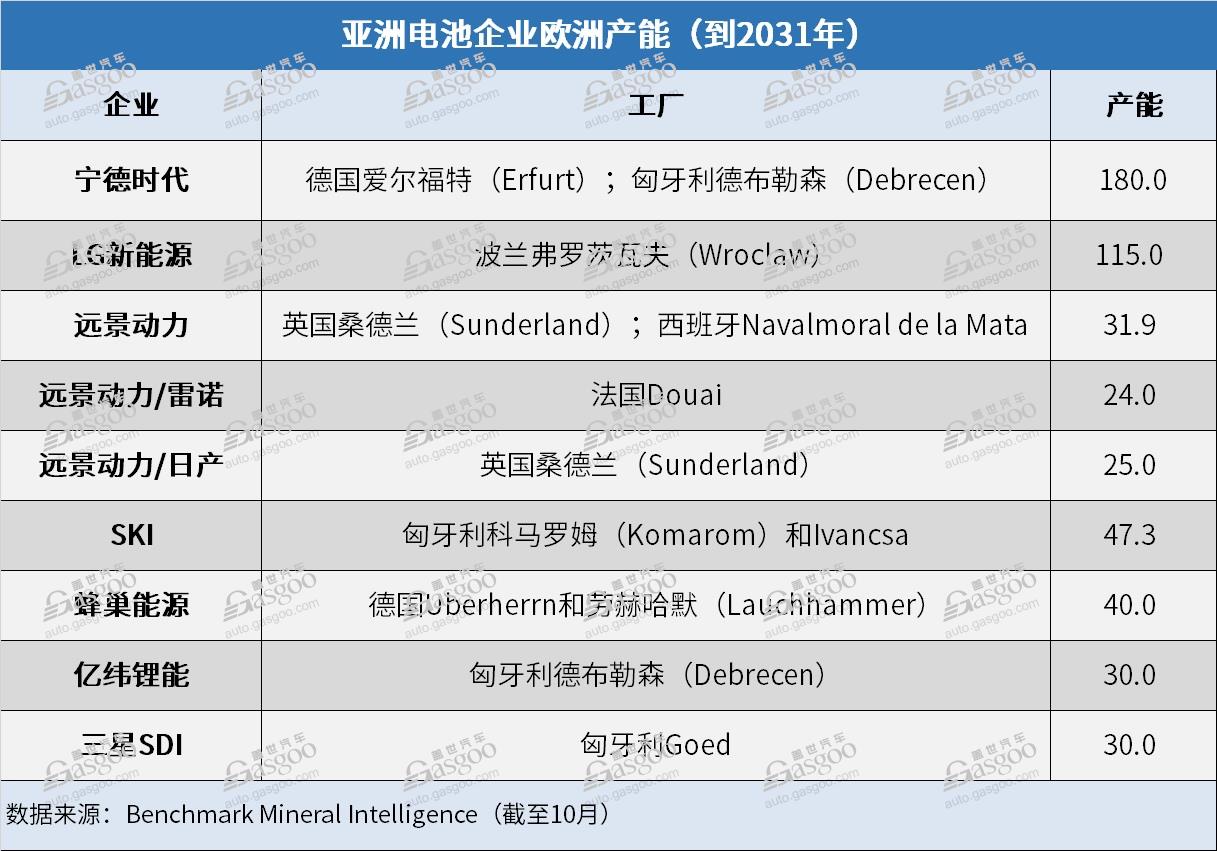 歐洲2031年電池產(chǎn)能規(guī)劃:亞洲企業(yè)占比44%