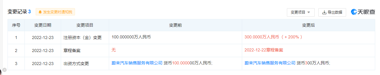 成立三天，上海蔚來汽車服務(wù)公司增資至300萬元