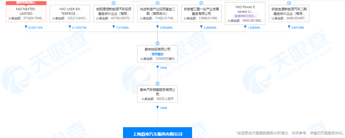 成立三天，上海蔚來汽車服務(wù)公司增資至300萬元