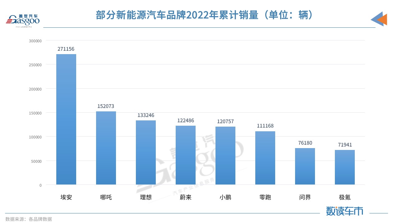 新能源品牌齊曬2022“成績單”：埃安繼續(xù)領(lǐng)跑，哪吒突破15萬輛