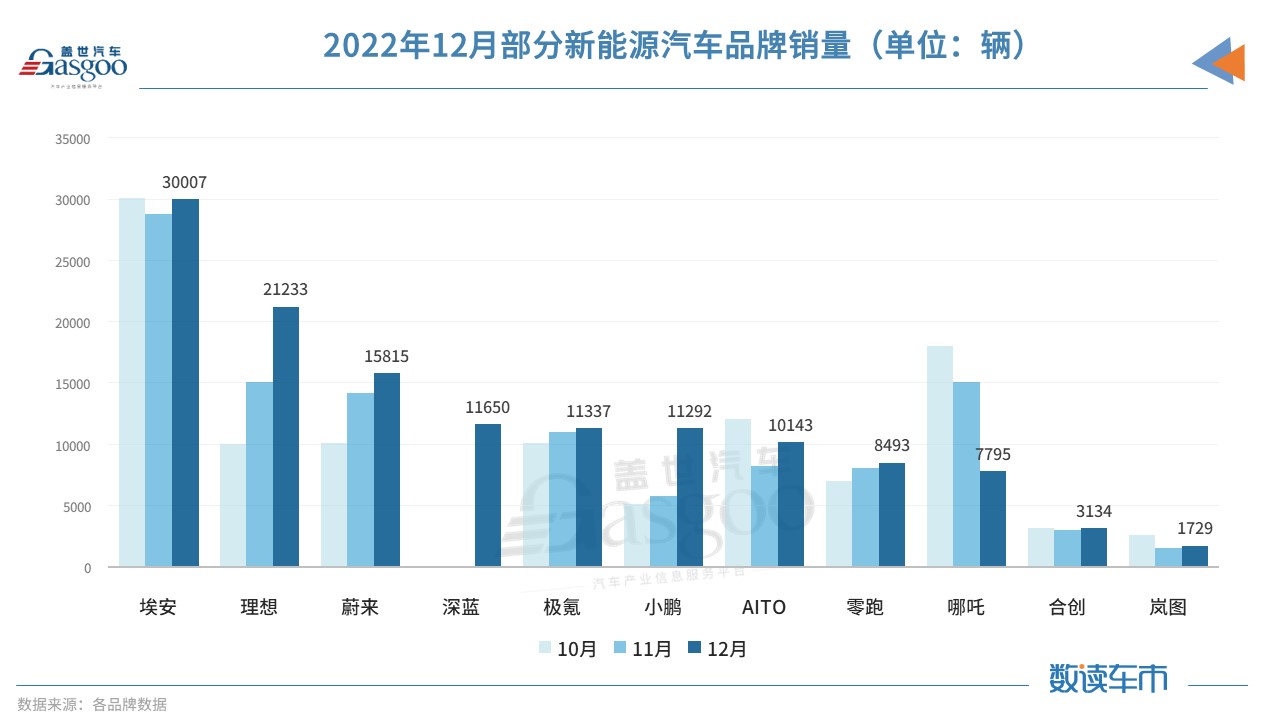 新能源品牌齊曬2022“成績單”：埃安繼續(xù)領(lǐng)跑，哪吒突破15萬輛