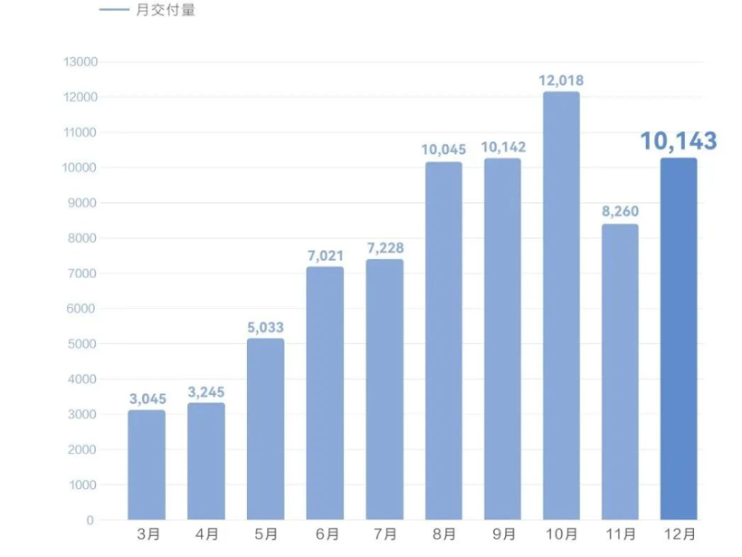 賽力斯2022年銷量達13.5萬輛,問界累計交付超7.5萬