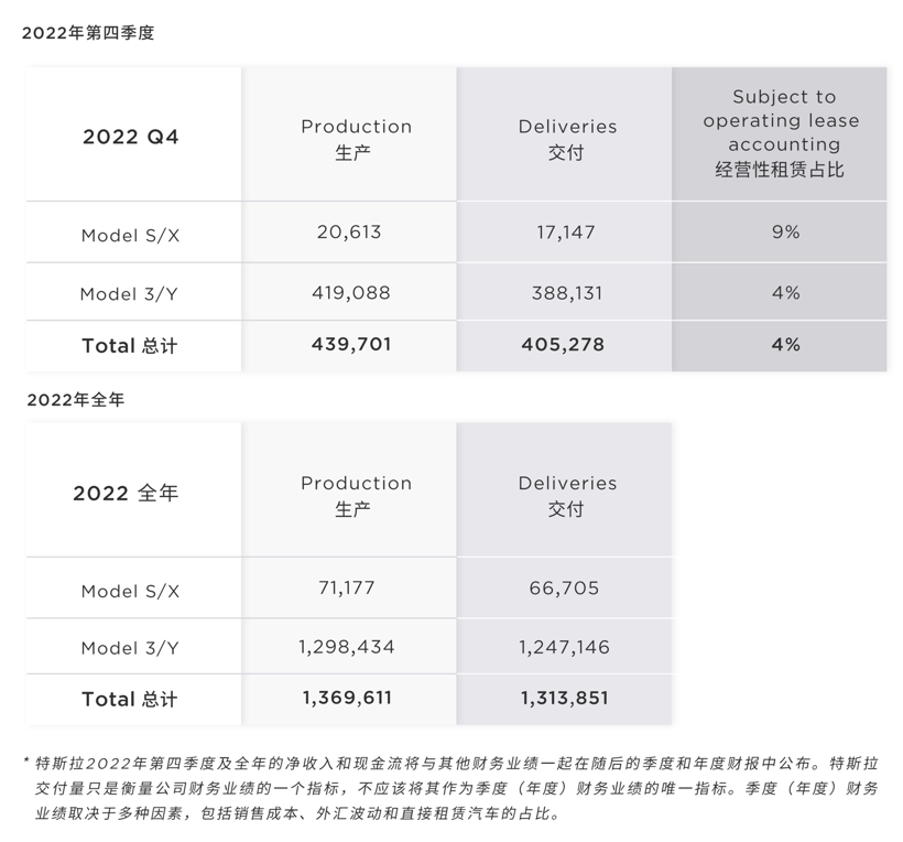 特斯拉Q4銷量首次突破40萬輛，全年交付量未達(dá)到50%增長目標(biāo)