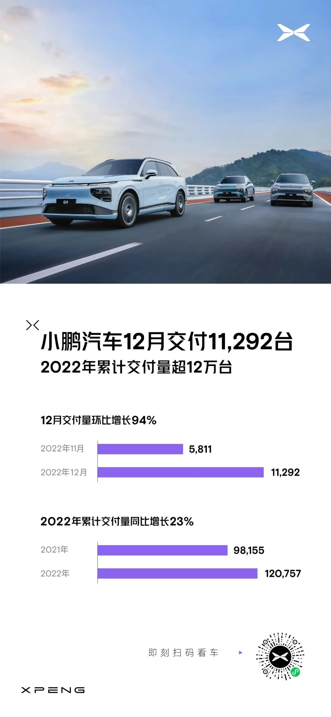 小鵬汽車12月交付11,292臺，G9首次突破4千臺