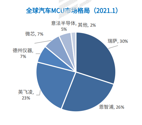 2023年智能化賽點(diǎn)已至，缺芯的中國車企能贏嗎？