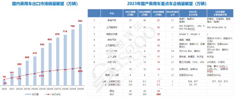 奇瑞集團2022年銷售汽車123萬輛，出口占比超三成