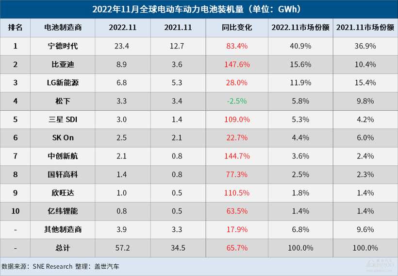 11月全球電動車電池裝機(jī)量：寧王市占率超40%，比亞迪穩(wěn)坐第二