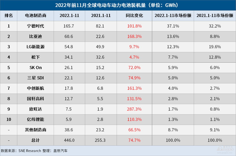 11月全球電動車電池裝機(jī)量：寧王市占率超40%，比亞迪穩(wěn)坐第二