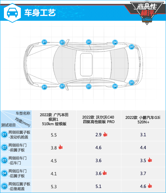 三款高關注純電動SUV商品性橫評