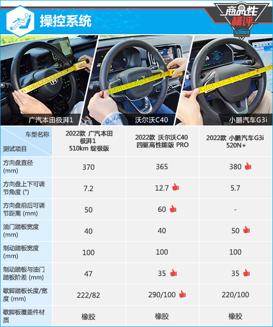 三款高關注純電動SUV商品性橫評