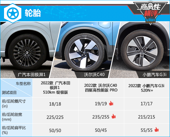 三款高關注純電動SUV商品性橫評