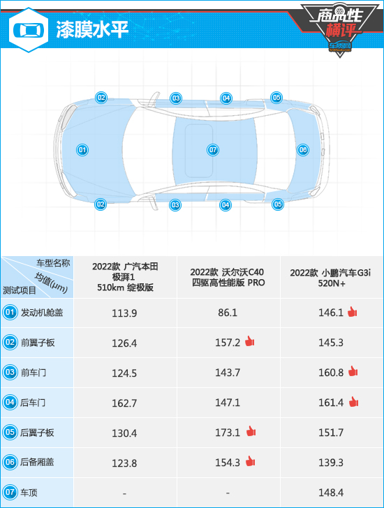 三款高關注純電動SUV商品性橫評