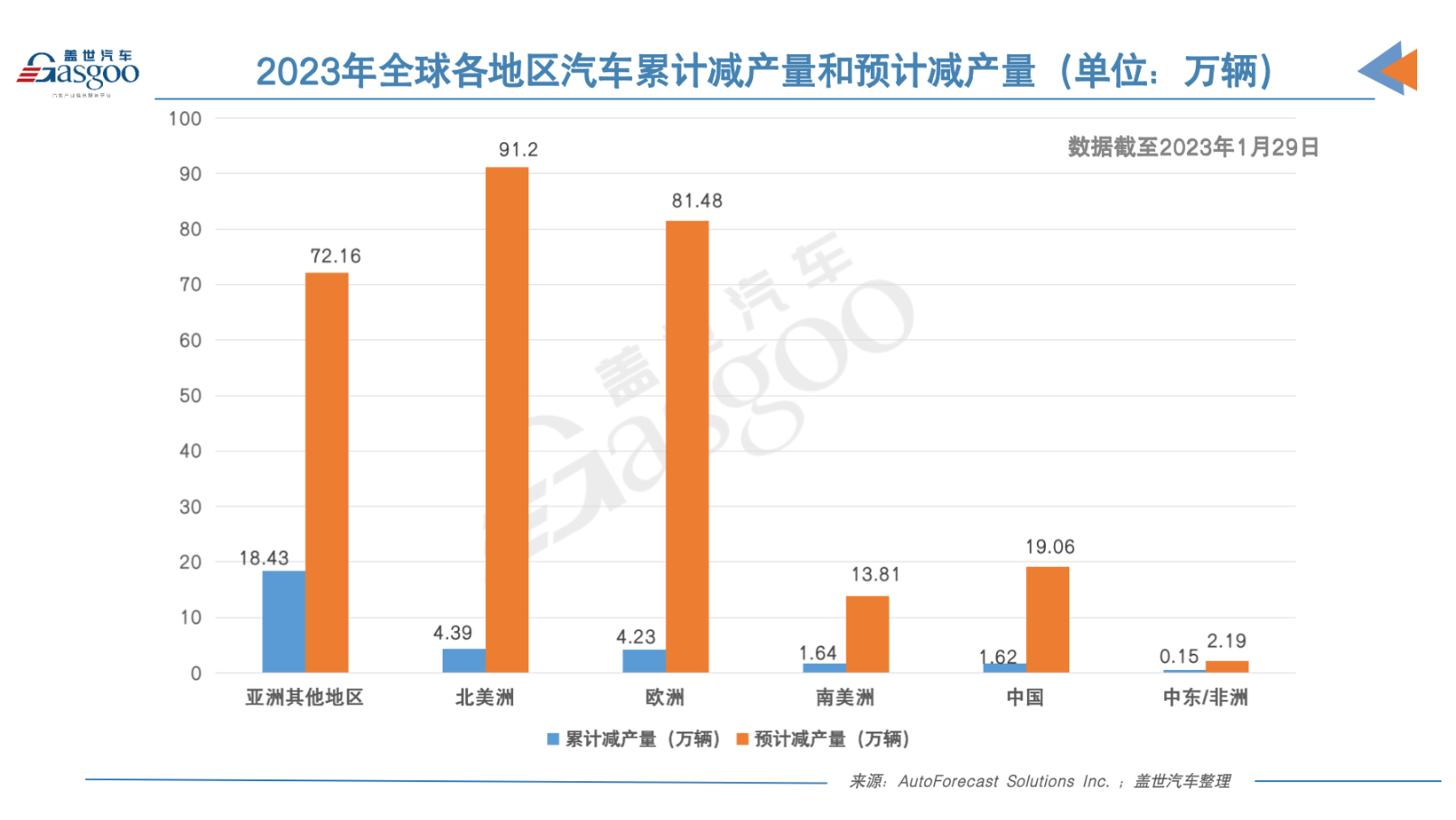 AFS:1月全球因缺芯減產(chǎn)30萬(wàn)輛車