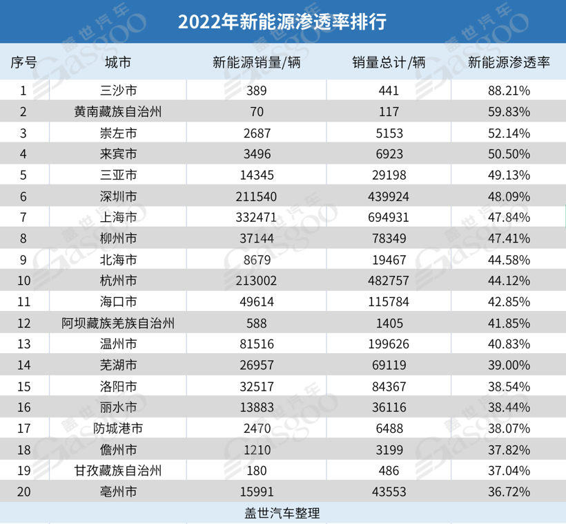 2022年城市新能源銷量TOP20：上海霸榜，北京跌出前三