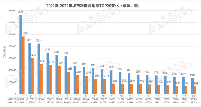2022年城市新能源銷量TOP20：上海霸榜，北京跌出前三