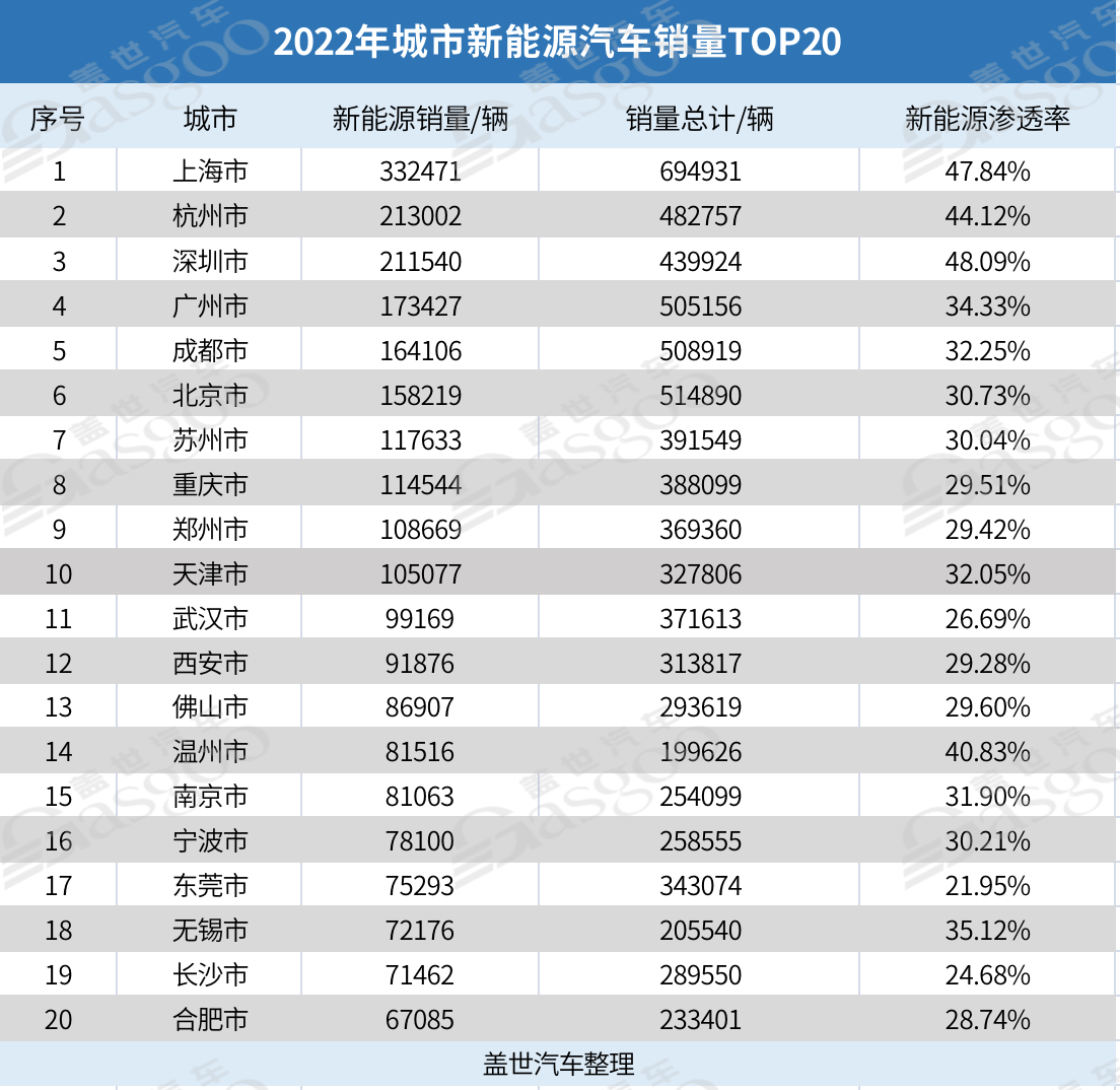 2022年城市新能源銷量TOP20：上海霸榜，北京跌出前三