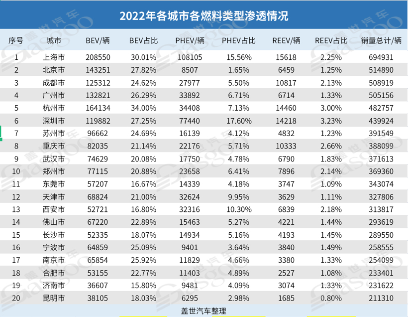 2022年城市新能源銷量TOP20：上海霸榜，北京跌出前三