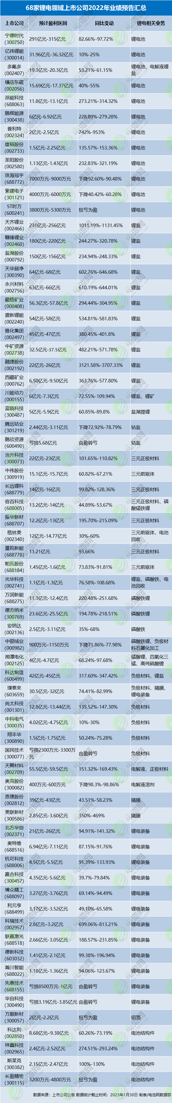 預(yù)盈超1688億元!68家鋰電領(lǐng)域上市公司2022年業(yè)績搶先看