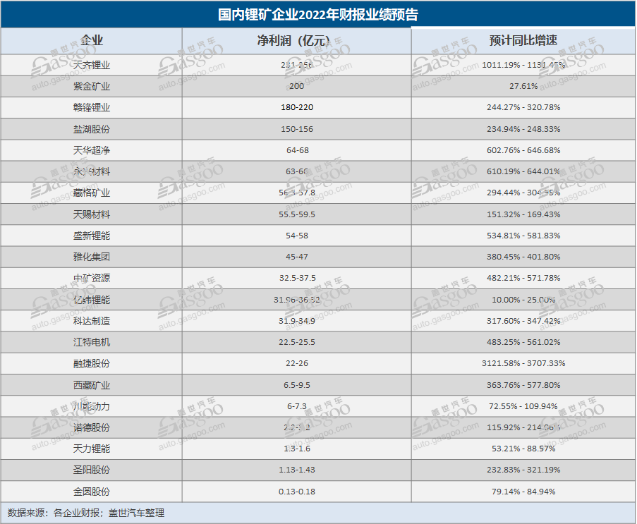 2022年凈利預(yù)計(jì)最高同比增速近4000%，鋰礦企業(yè)動(dòng)力電池“C位”能站多久？