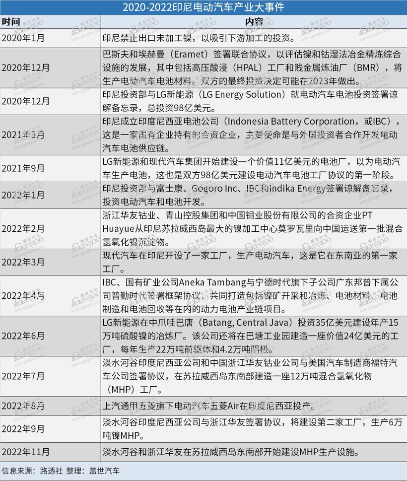 印尼電動汽車產(chǎn)業(yè)三年涉鎳投資超150億美元,多家巨頭入局