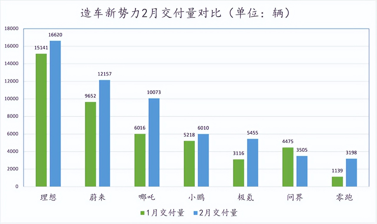 余承東壓力山大，華為問界再下滑22%，2月僅賣3505輛