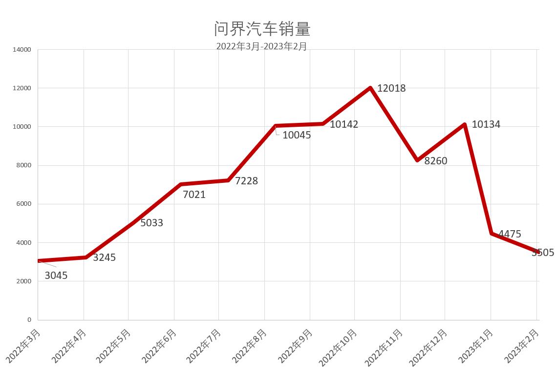 余承東壓力山大，華為問界再下滑22%，2月僅賣3505輛