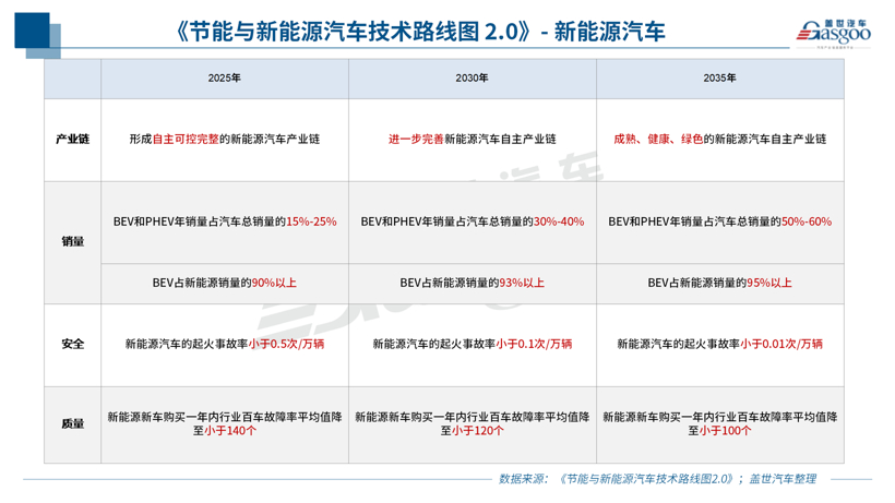 新能源汽車2030目標(biāo)有望后年實(shí)現(xiàn)，下個(gè)五年何去何從？
