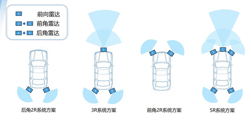 從傳統(tǒng)雷達(dá)的國產(chǎn)替代，到4D毫米波雷達(dá)的國產(chǎn)超越!